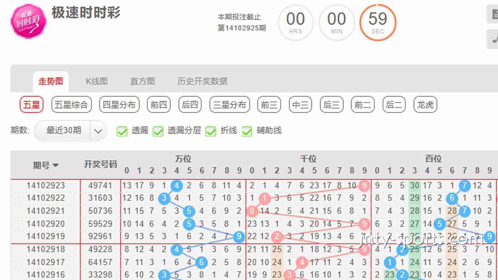 BTI彩票指南：时时彩游戏如何根据“大小单双走势”去投注？